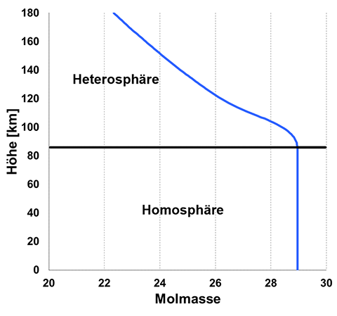 Atmosphaere_Molmasse