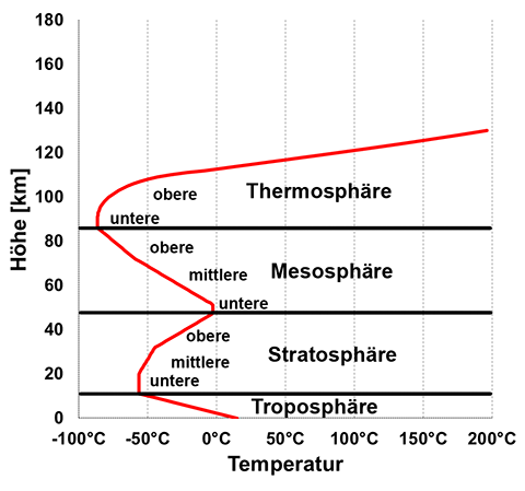 Atmosphaere_Temperatur