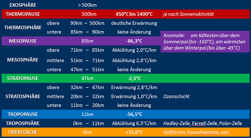 Atmosphaere_Temperaturverlauf