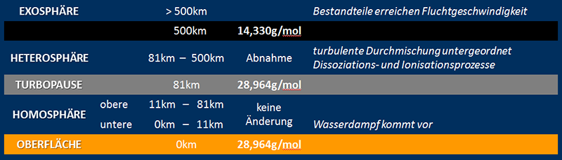 Atmosphaere_Zusammensetzung