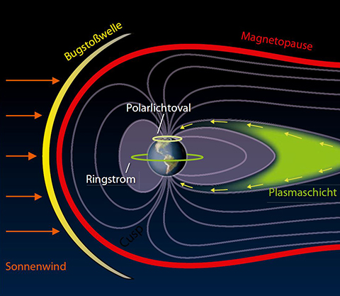 Magnetosphaere