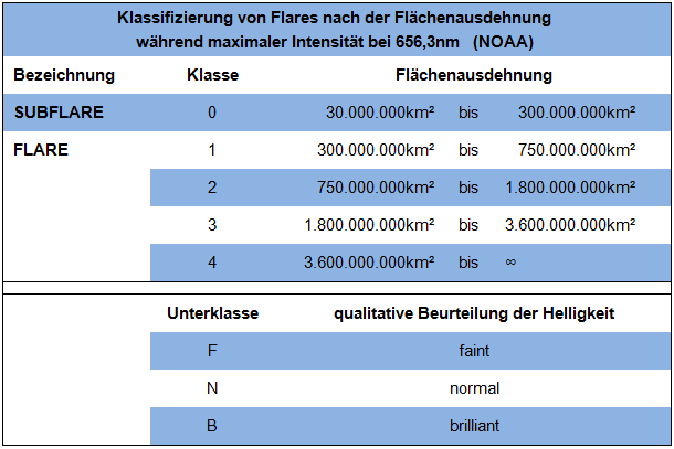 Tabelle_Flare1