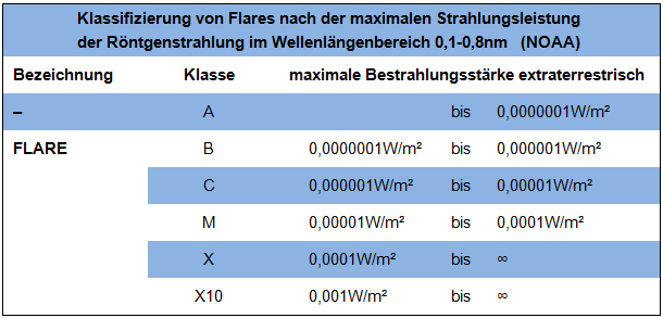 Tabelle_Flare2