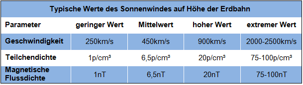 Tabelle_Sonnenwind