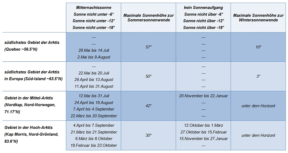 arktis_zeiten